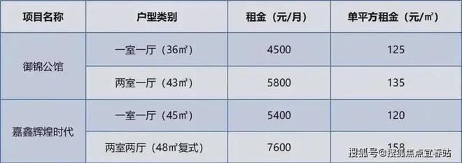 报率高 如38㎡单间可达5500开元棋牌京基宸悦府公寓租金租金回(图6)